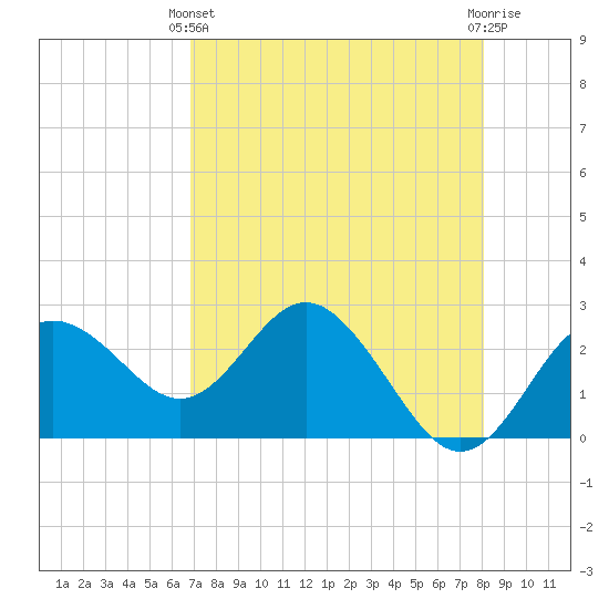 Anclote tide chart for Thursday, April 30, 2026