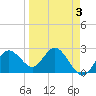 Anclote tide chart for Friday, April 3, 2026