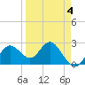 Anclote tide chart for Saturday, April 4, 2026