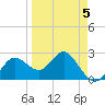 Anclote tide chart for Sunday, April 5, 2026