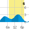 Anclote tide chart for Monday, April 6, 2026