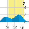 Anclote tide chart for Tuesday, April 7, 2026