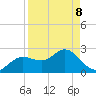 Anclote tide chart for Wednesday, April 8, 2026