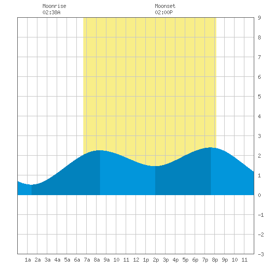 Anclote tide chart for Sunday, May 10, 2026