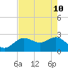 Anclote tide chart for Sunday, May 10, 2026