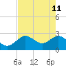 Anclote tide chart for Monday, May 11, 2026