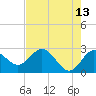 Anclote tide chart for Wednesday, May 13, 2026