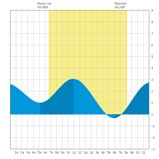 Anclote tide chart for Thursday, May 14, 2026