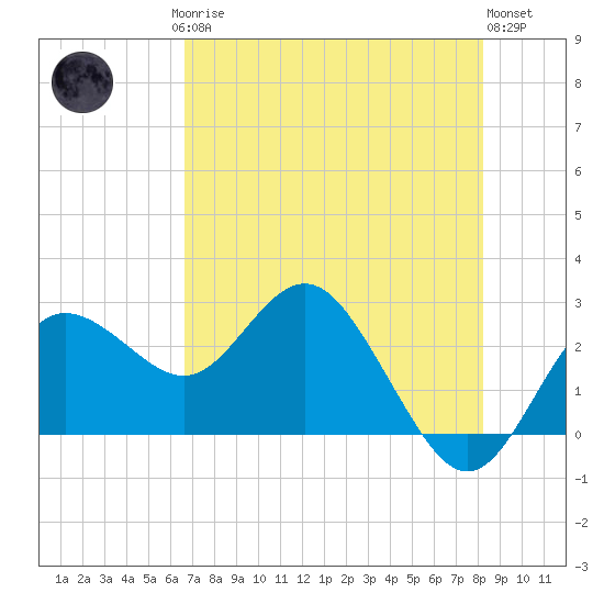 Anclote tide chart for Saturday, May 16, 2026