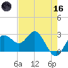 Anclote tide chart for Saturday, May 16, 2026