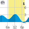 Anclote tide chart for Friday, May 1, 2026