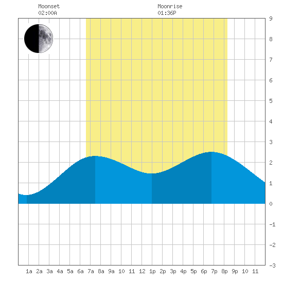 Anclote tide chart for Saturday, May 23, 2026