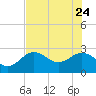 Anclote tide chart for Sunday, May 24, 2026
