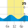 Anclote tide chart for Monday, May 25, 2026
