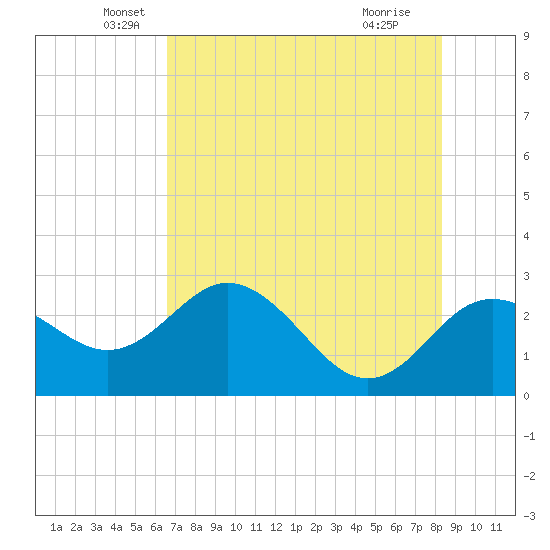 Anclote tide chart for Tuesday, May 26, 2026