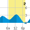 Anclote tide chart for Saturday, May 2, 2026