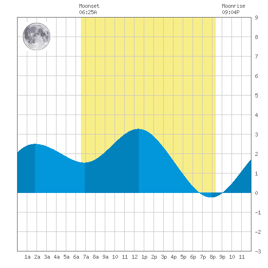 Anclote tide chart for Sunday, May 31, 2026