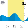Anclote tide chart for Sunday, May 31, 2026