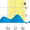 Anclote tide chart for Monday, May 4, 2026