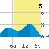 Anclote tide chart for Tuesday, May 5, 2026