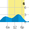 Anclote tide chart for Wednesday, May 6, 2026