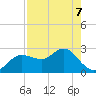 Anclote tide chart for Thursday, May 7, 2026