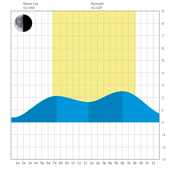Anclote tide chart for Saturday, May 9, 2026