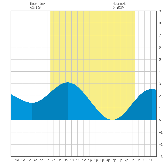 Anclote tide chart for Thursday, June 11, 2026