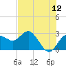 Anclote tide chart for Friday, June 12, 2026