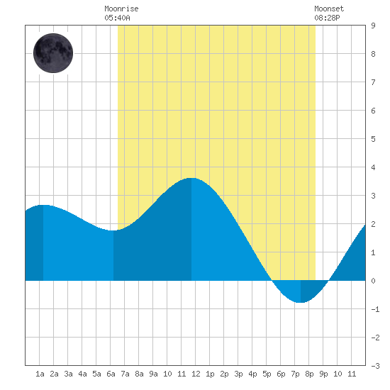 Anclote tide chart for Sunday, June 14, 2026