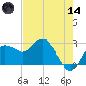 Anclote tide chart for Sunday, June 14, 2026