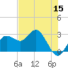 Anclote tide chart for Monday, June 15, 2026