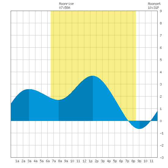 Anclote tide chart for Tuesday, June 16, 2026