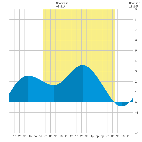 Anclote tide chart for Wednesday, June 17, 2026