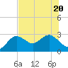Anclote tide chart for Saturday, June 20, 2026