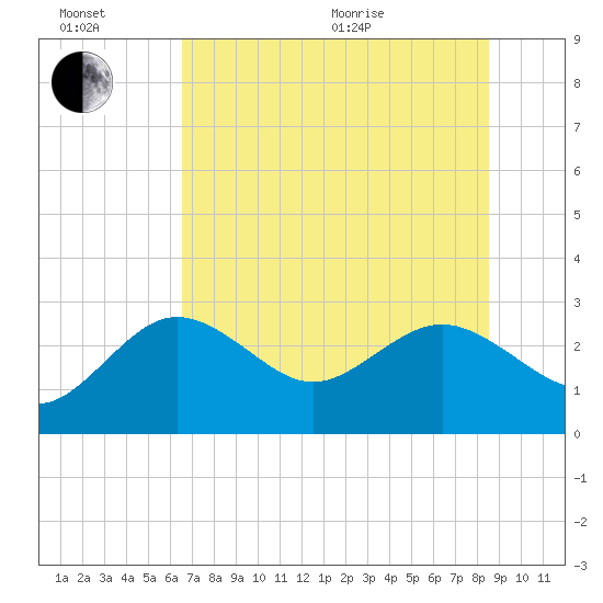 Anclote tide chart for Sunday, June 21, 2026