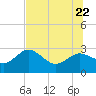 Anclote tide chart for Monday, June 22, 2026