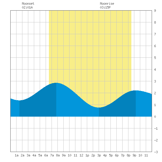 Anclote tide chart for Tuesday, June 23, 2026