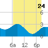Anclote tide chart for Wednesday, June 24, 2026
