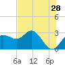 Anclote tide chart for Sunday, June 28, 2026