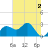 Anclote tide chart for Tuesday, June 2, 2026