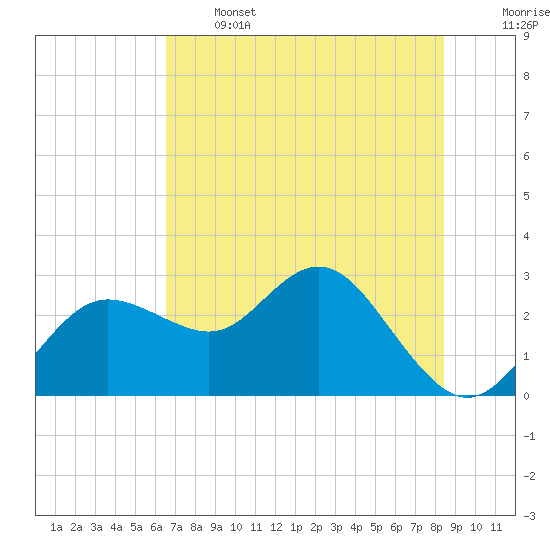 Anclote tide chart for Wednesday, June 3, 2026