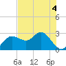Anclote tide chart for Thursday, June 4, 2026