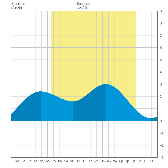 Anclote tide chart for Friday, June 5, 2026