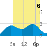 Anclote tide chart for Saturday, June 6, 2026