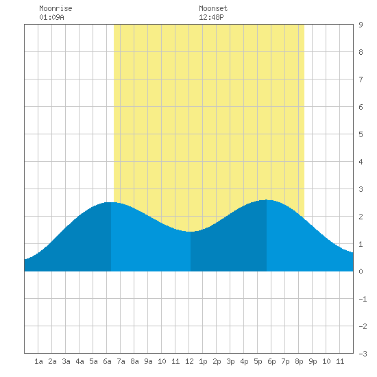 Anclote tide chart for Sunday, June 7, 2026