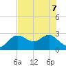Anclote tide chart for Sunday, June 7, 2026