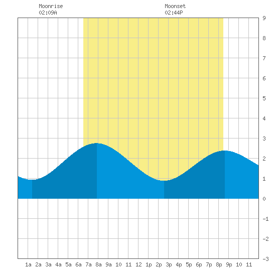 Anclote tide chart for Tuesday, June 9, 2026