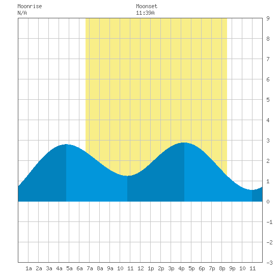 Anclote tide chart for Sunday, July 5, 2026