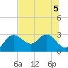 Anclote tide chart for Sunday, July 5, 2026